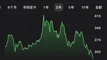 特斯拉股价股价_特斯拉股价股价走势